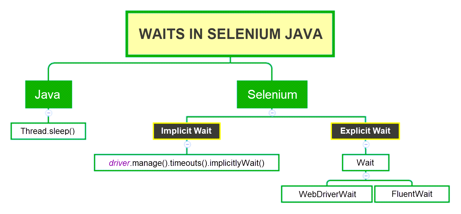 [Selenium Java] Bài 15: Cách dùng Wait trong Selenium Java | Anh Tester