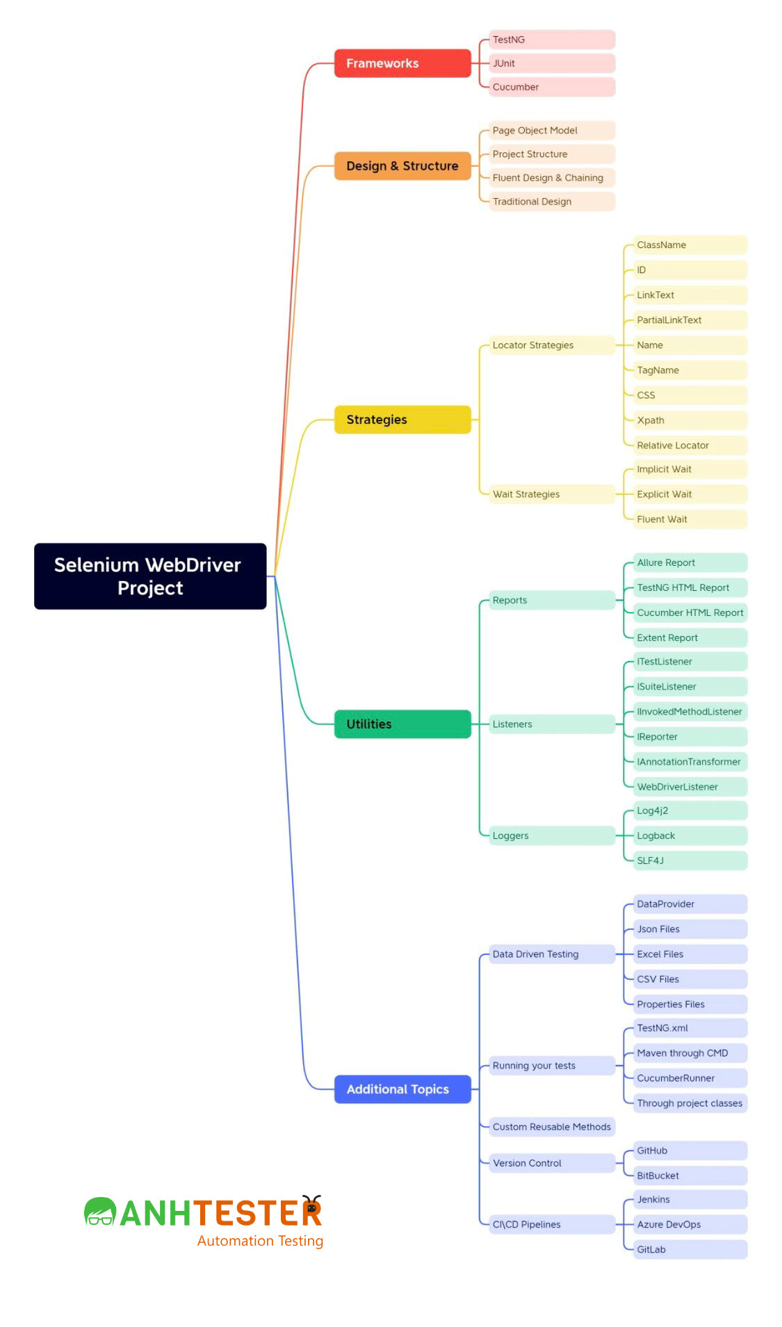 Selenium WebDriver Project Architectures | Anh Tester