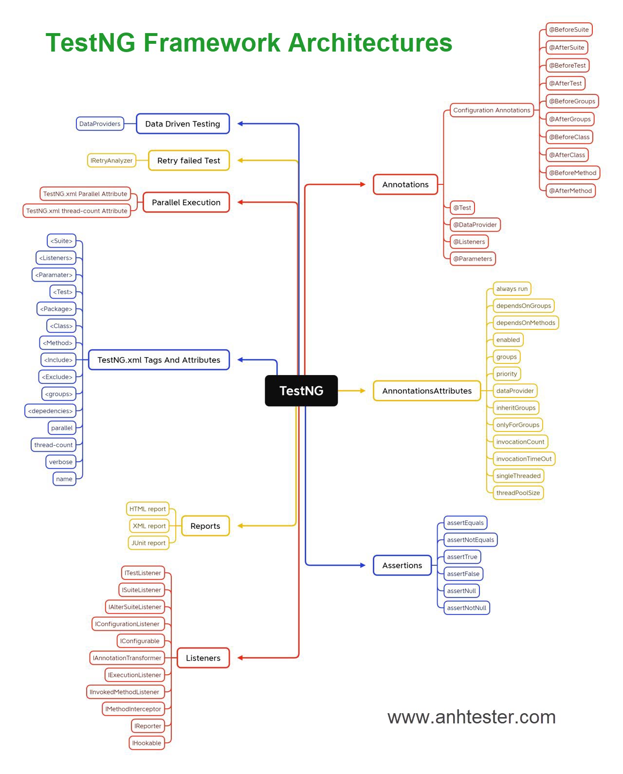 TestNG Framework Architectures | Anh Tester