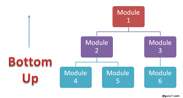 Integration Testing - Kiểm thử Tích hợp | Anh Tester