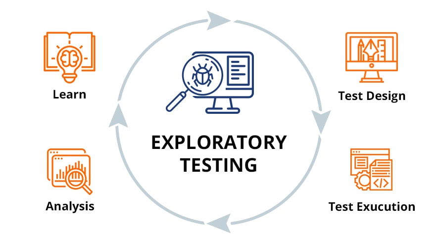 Sự khác nhau giữa Exploratory testing và Ad-hoc testing | Anh Tester