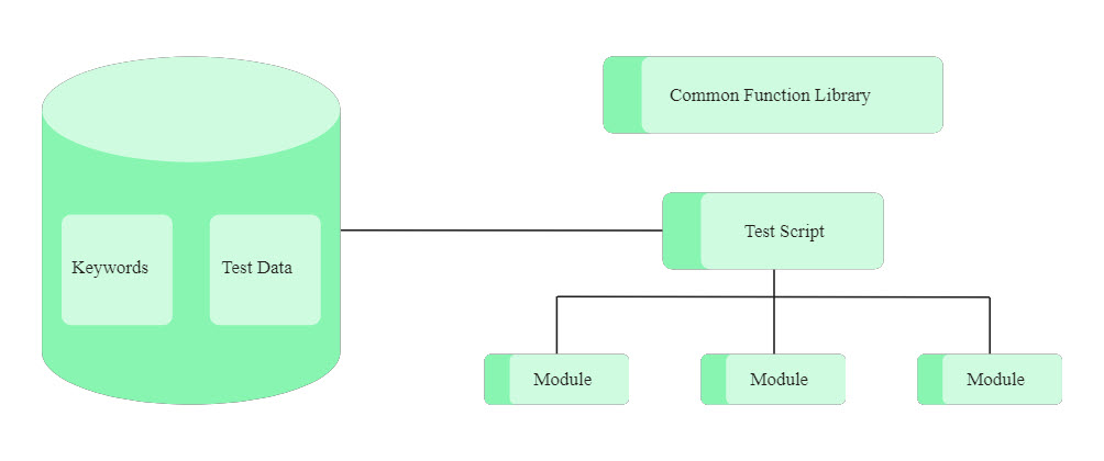 Các Test Automation Framework phổ biến hiện nay | Anh Tester
