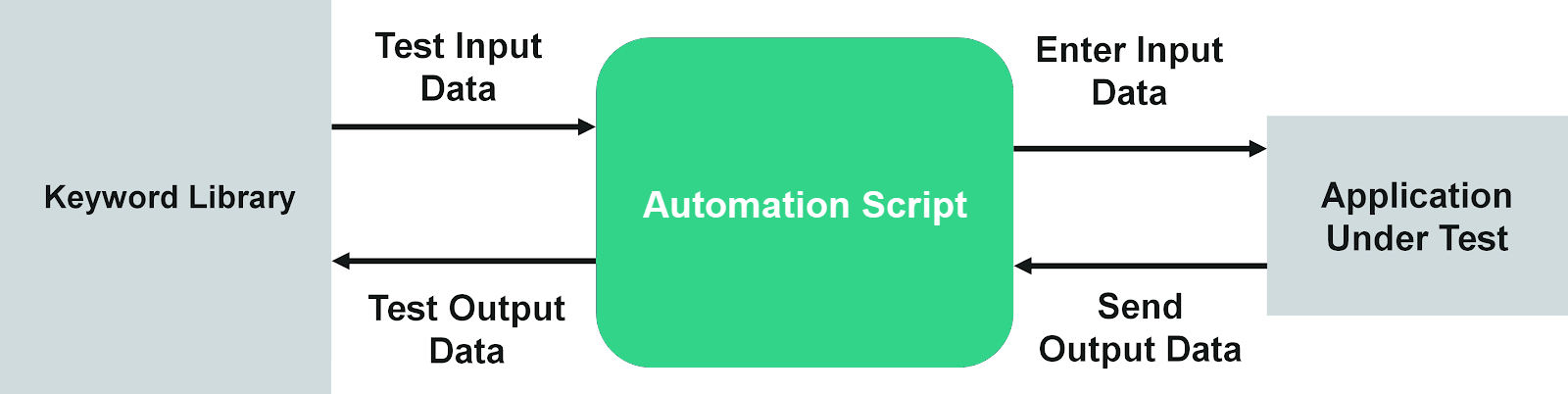 Các Test Automation Framework phổ biến hiện nay | Anh Tester