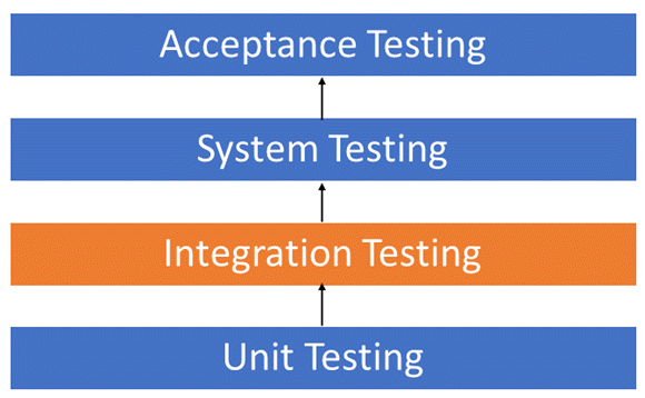 Integration Testing - Kiểm thử Tích hợp | Anh Tester