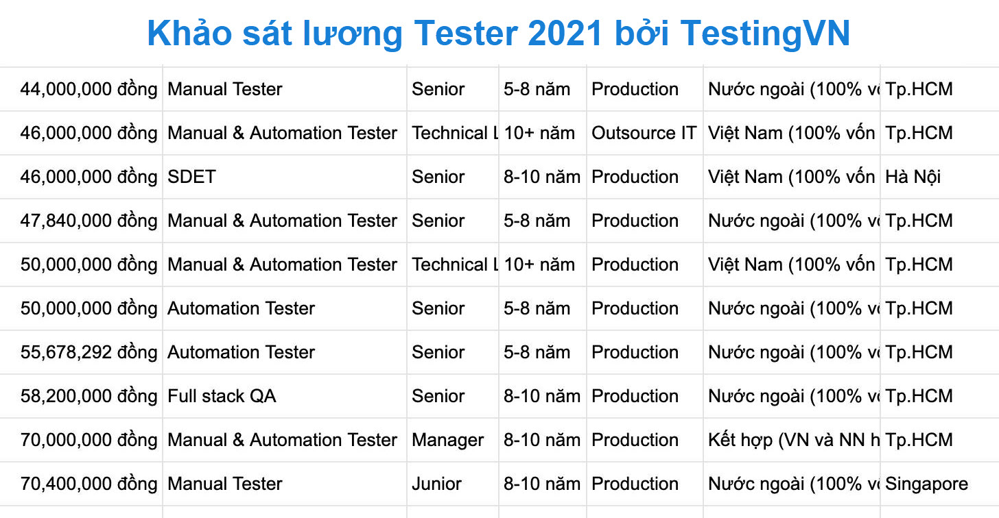 Senior Tester làm gì? Phân biệt Fresher, Junior và Senior Tester | Anh Tester