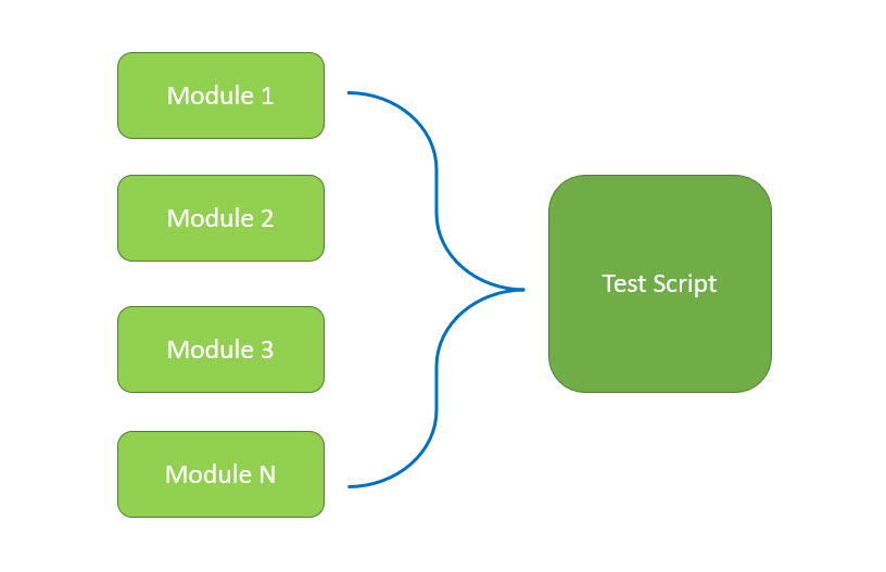 Các Test Automation Framework phổ biến hiện nay | Anh Tester
