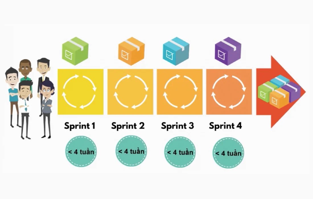 Scrum là gì? Tổng quan về mô hình Scrum | Anh Tester