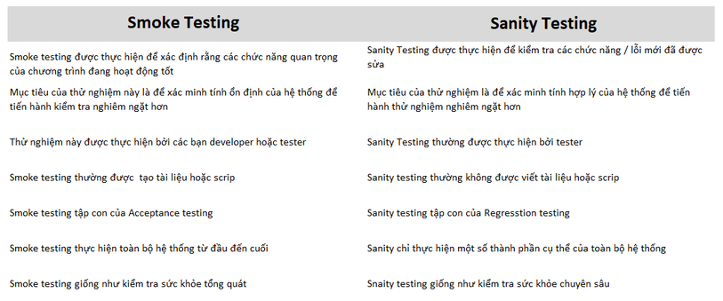 Sanity Testing và Smoke Testing | Anh Tester