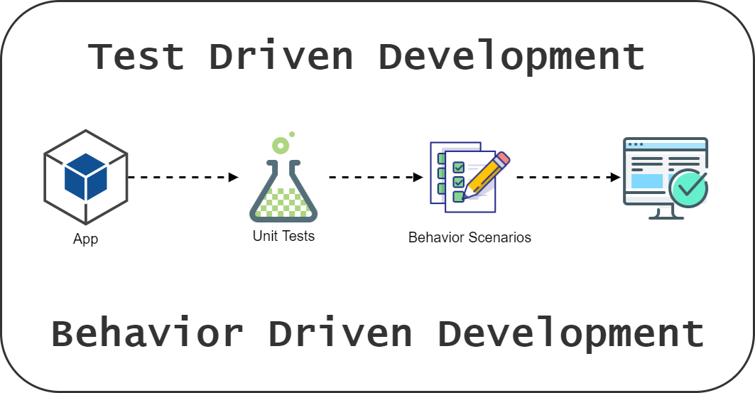 Sự khác nhau giữa TDD và BDD trong kiểm thử phần mềm | Anh Tester
