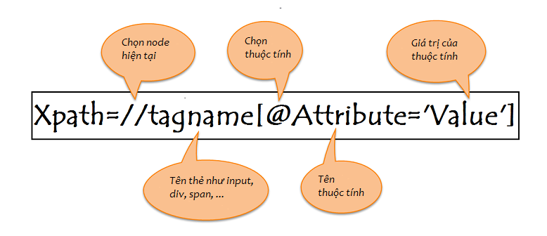 [Selenium Java] Lesson 6: Cách xác định Locator của Element trên website | Anh Tester
