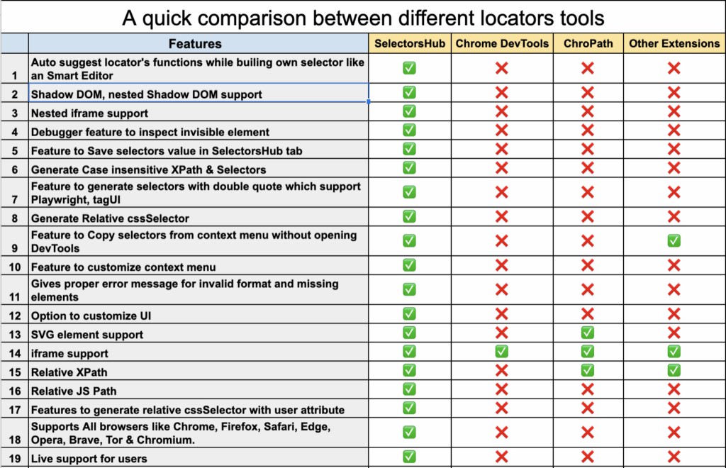 Tool lấy Locators SelectorsHub - Thế hệ mới của ChroPath Tool | Anh Tester
