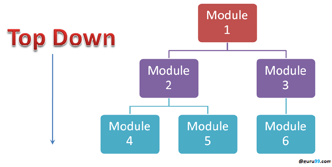 Integration Testing - Kiểm thử Tích hợp | Anh Tester